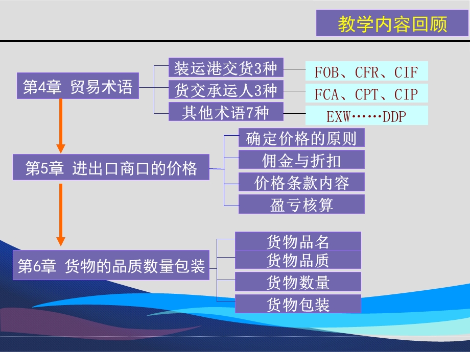 国际贸易实务第5章国际货物运输.ppt_第1页