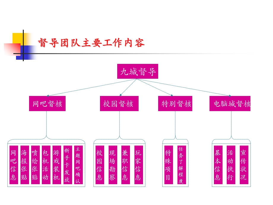 城市地面推广督导工作指导书.ppt_第2页