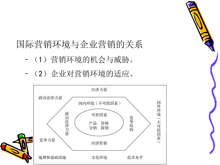 国际市场营销环境分析文化.ppt_第2页