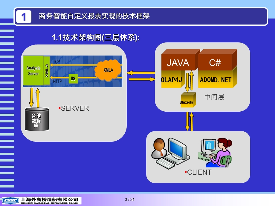 商务智能自定义报表实现技术介绍.ppt_第3页