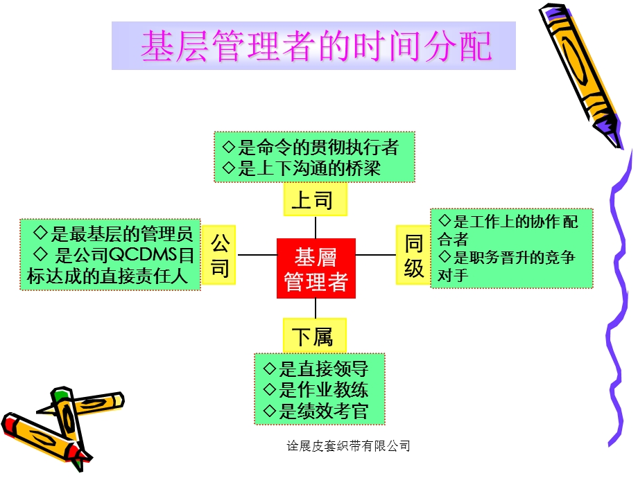 基层管理者的时间分配.ppt_第2页