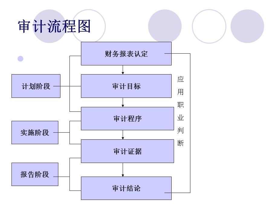 审计第五章发给学生的课件.ppt_第3页