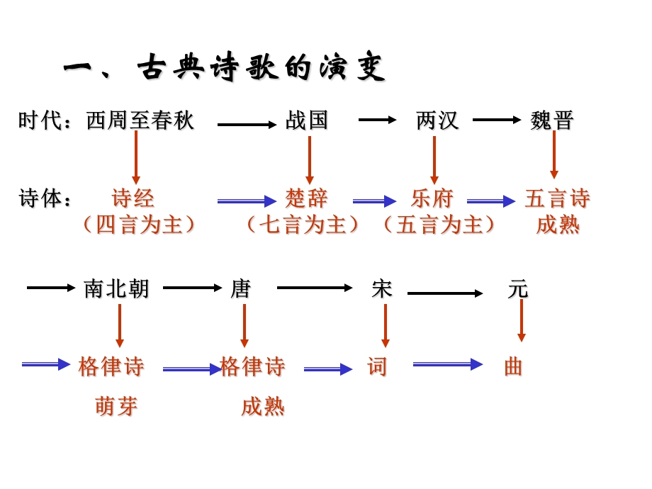 古诗词常识复习chh.ppt_第2页