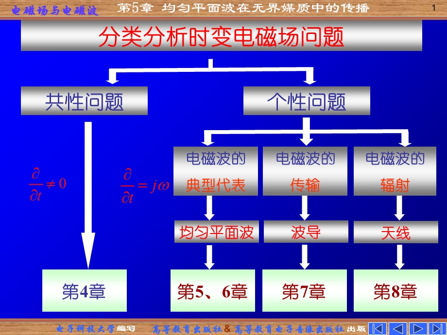 均匀平面波在无界媒质中的传播潘锦.ppt_第1页