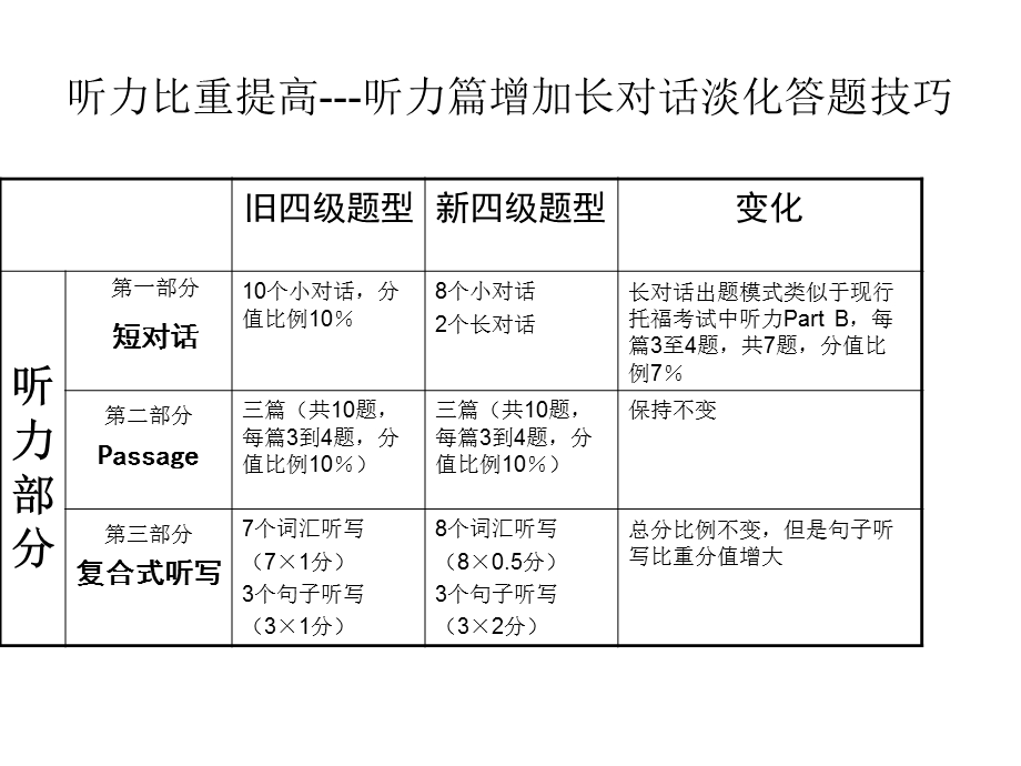 大学英语四级新题型变化.ppt_第3页