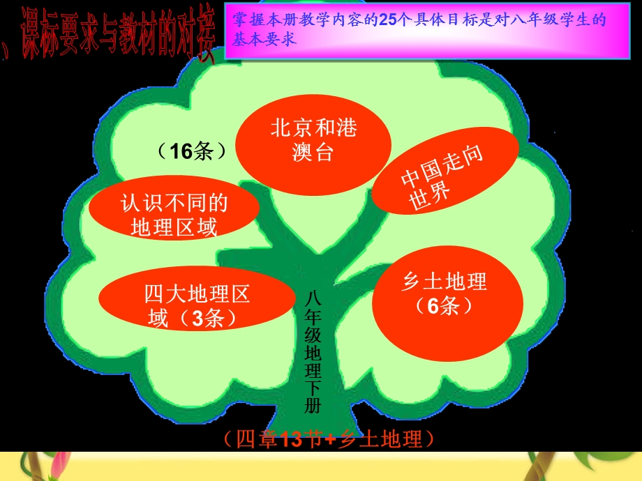 地理下册教材解说.ppt_第3页