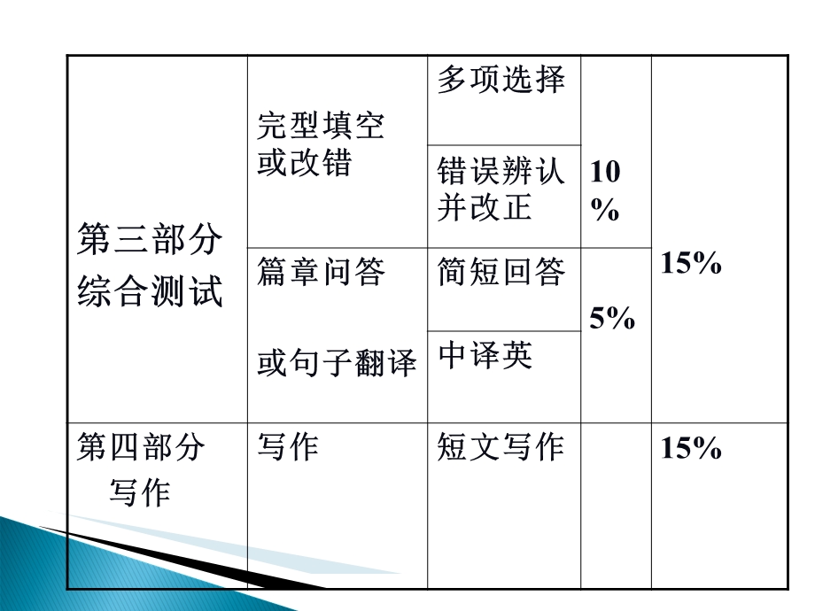 大学英语四级新题型介绍.ppt_第3页