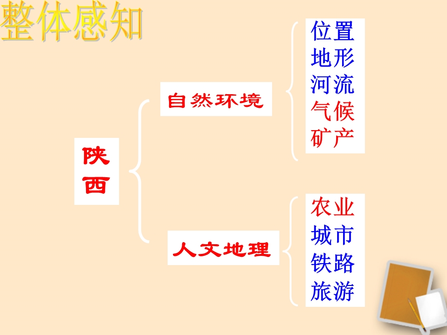 地理下册陕西省课件湘教版.ppt_第2页