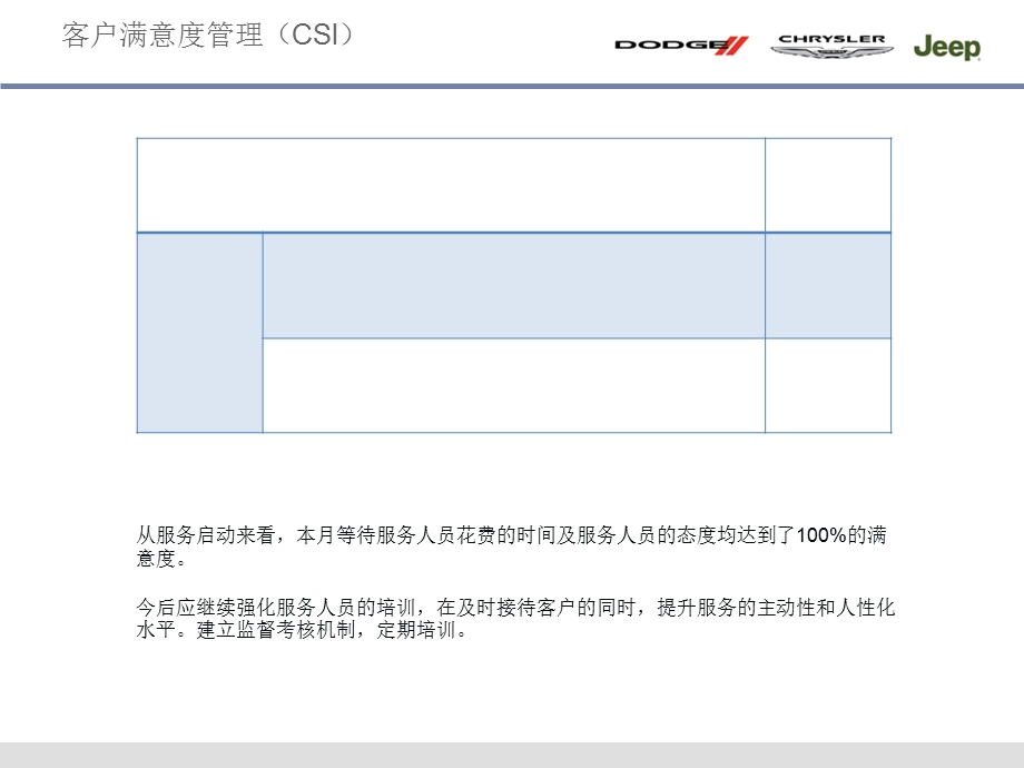 客户满意度调查与整改(售后).ppt_第3页