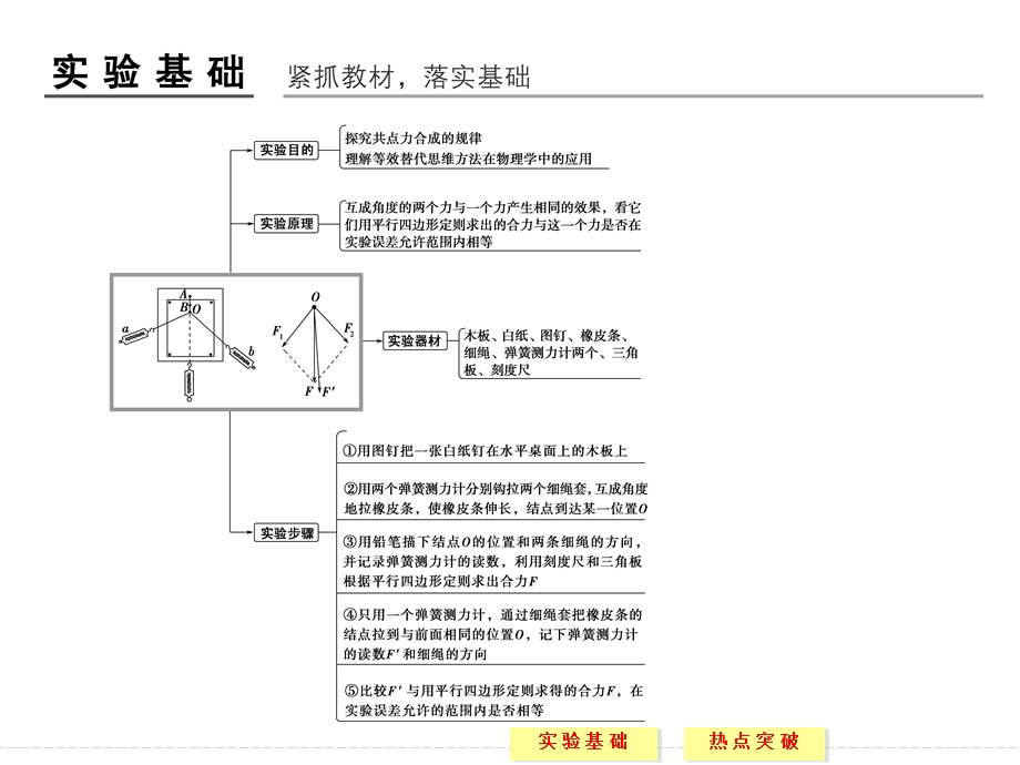 实验3实验三探究共点力合成的规律.ppt_第2页