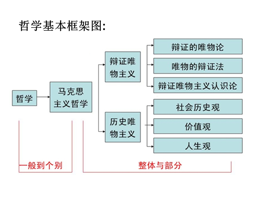 哲学第二单元复习.探索世界与追求真理.ppt_第1页