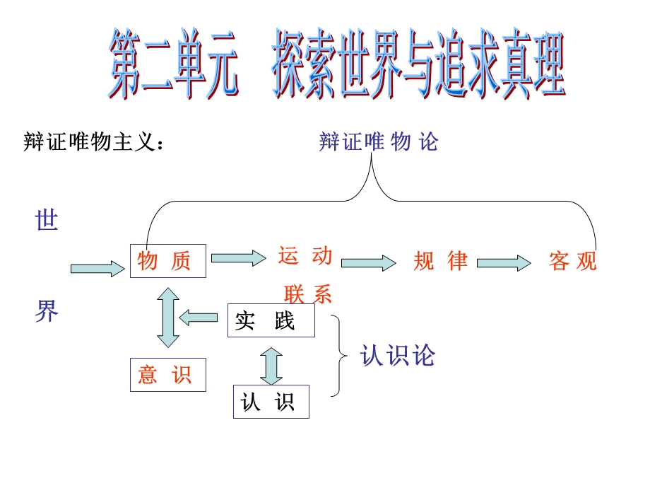 哲学第二单元复习.探索世界与追求真理.ppt_第2页