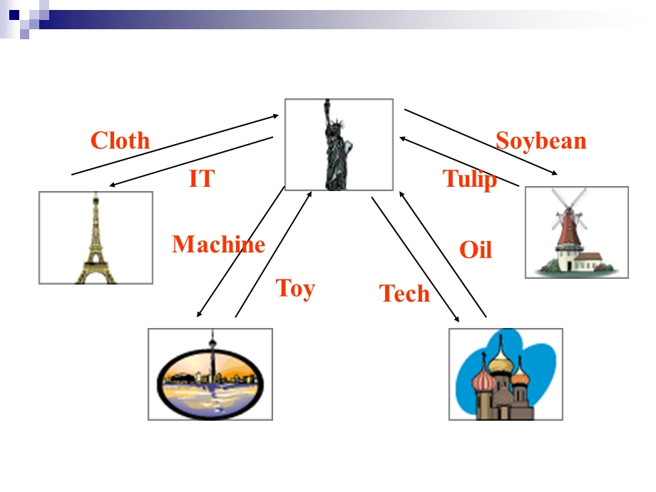 国际贸易第2章国际分工(8学时).ppt_第2页