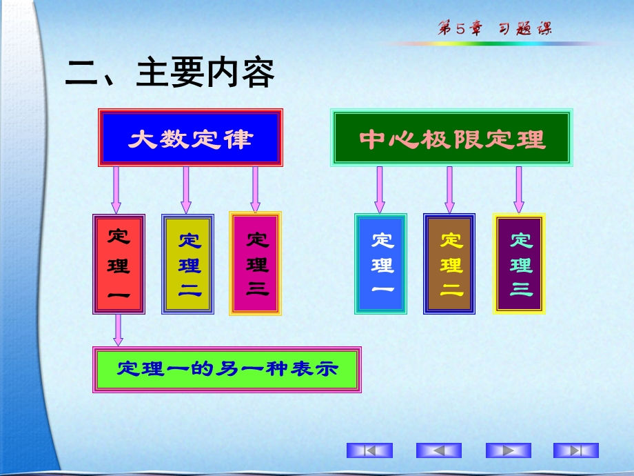 大数定律及中心极限定理5-习题课.ppt_第3页