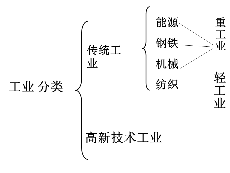 地理下册第一章第二节工业课件湘教版.ppt_第3页