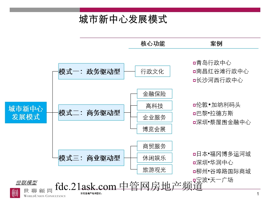 城市新中心发模展式及不同物业类型KPI体系.ppt_第1页