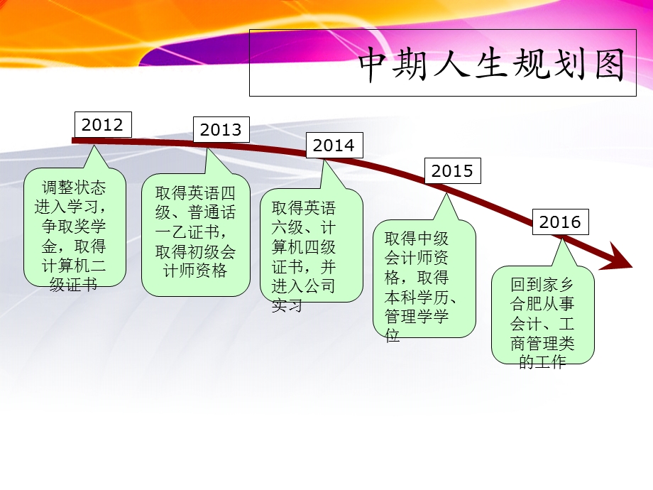 大学生五年职业规划.ppt_第3页