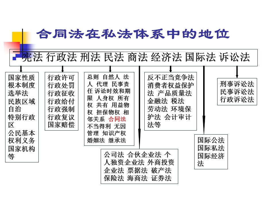 合同法教案马志鹏.ppt_第2页