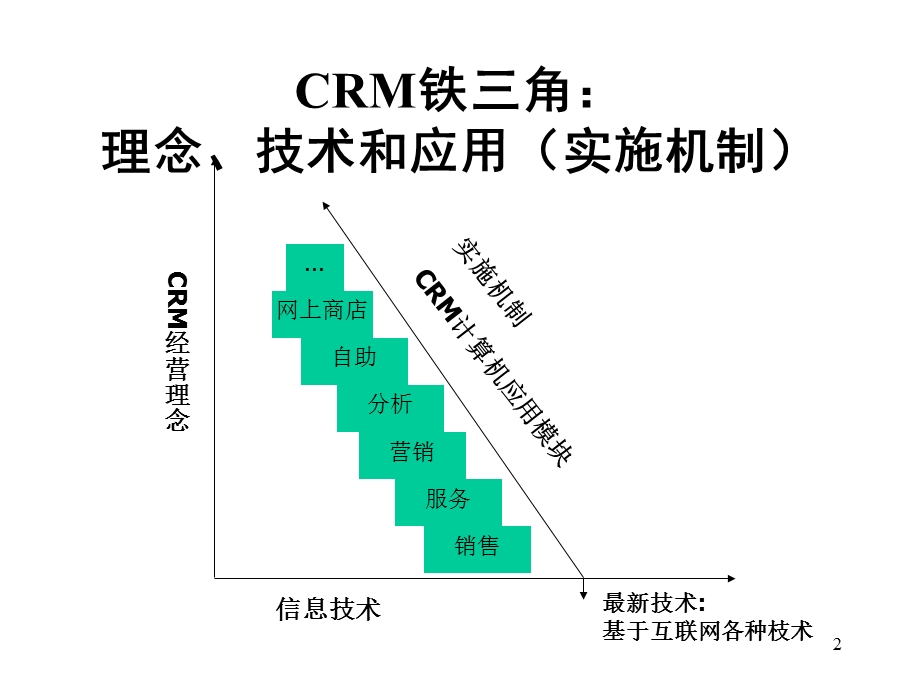 客户关系管理的论理基础.ppt_第2页