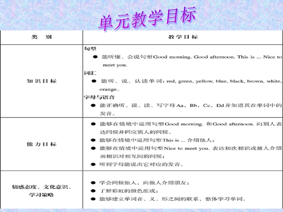 小学英语三年级上册第二单元单元分析.ppt_第2页