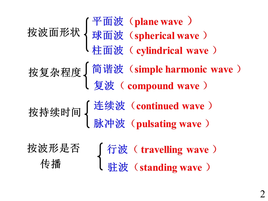 哈工大教学课件大物第15章机械波.ppt_第2页