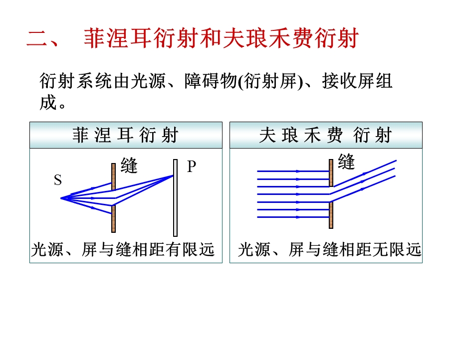 大学物理A波动光学光的衍射.ppt_第2页