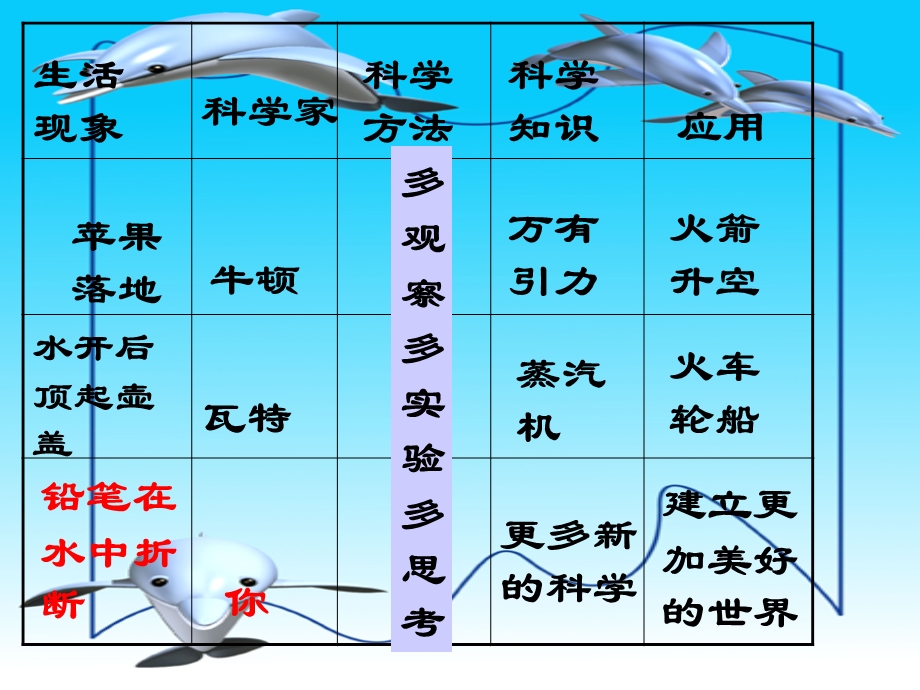 号七年级科学上第一章总复习.ppt_第3页