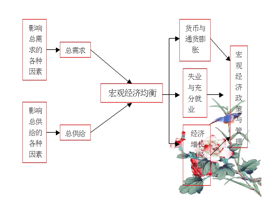 宏观经济学全套教案-六.ppt_第3页