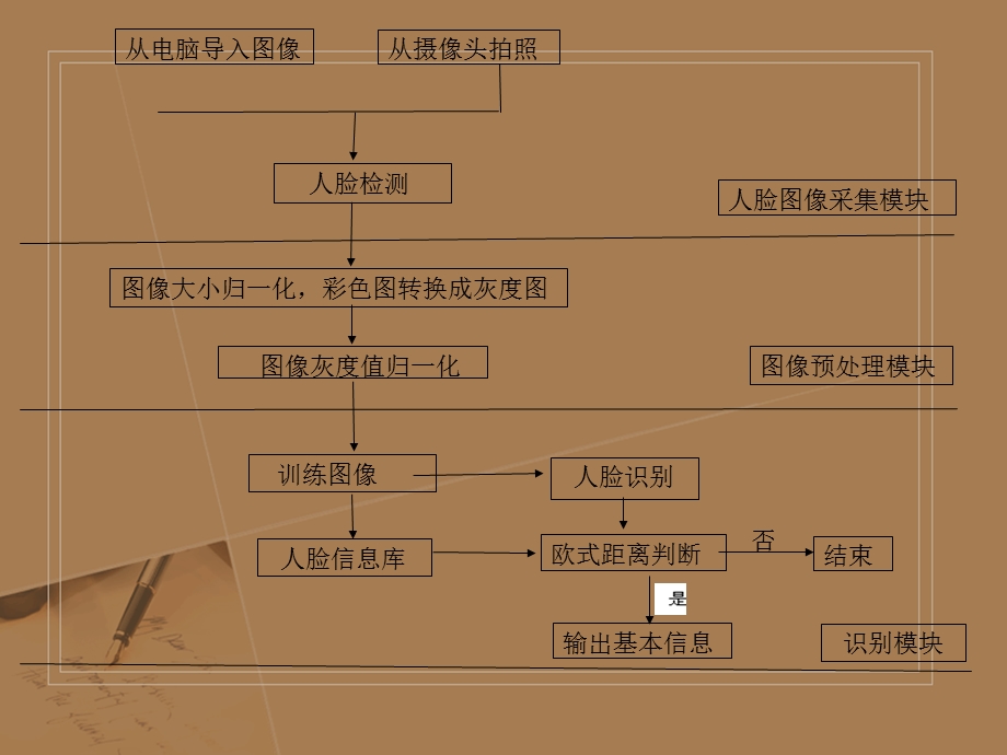 基于PCA的人脸识别系统.ppt_第3页