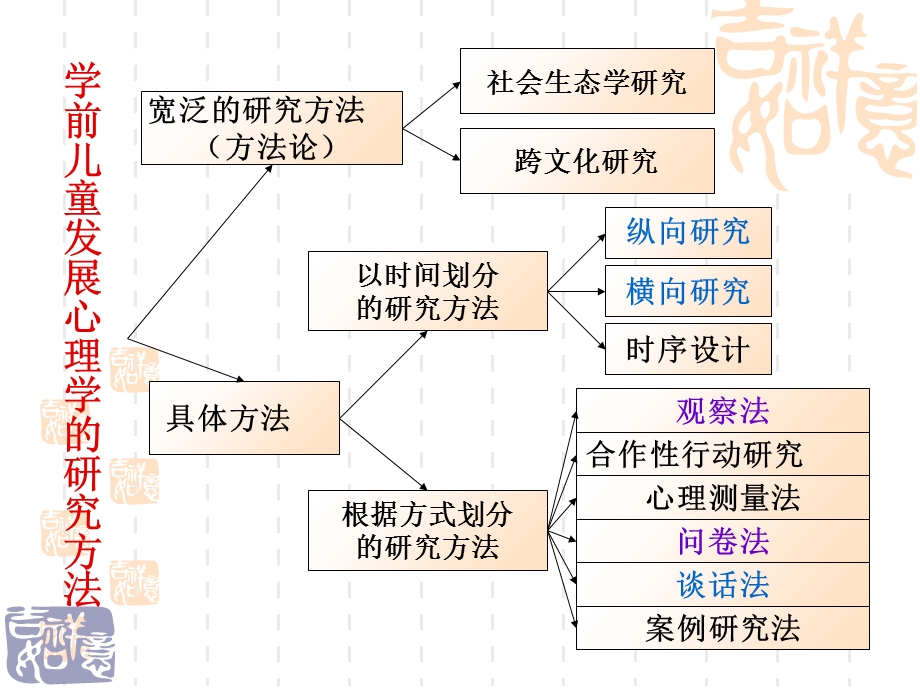 学前儿童心理学研究方法.ppt_第2页