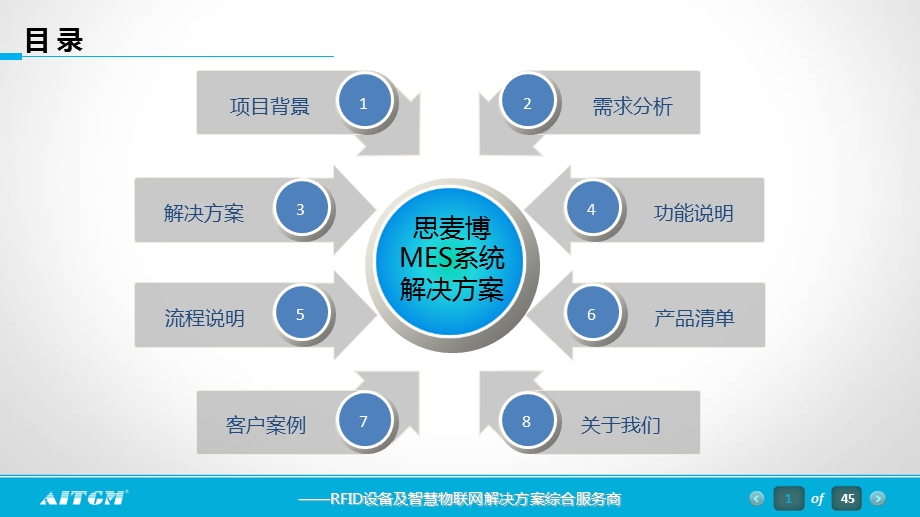 基于RFID的球制品生产管理MES系统.ppt_第2页