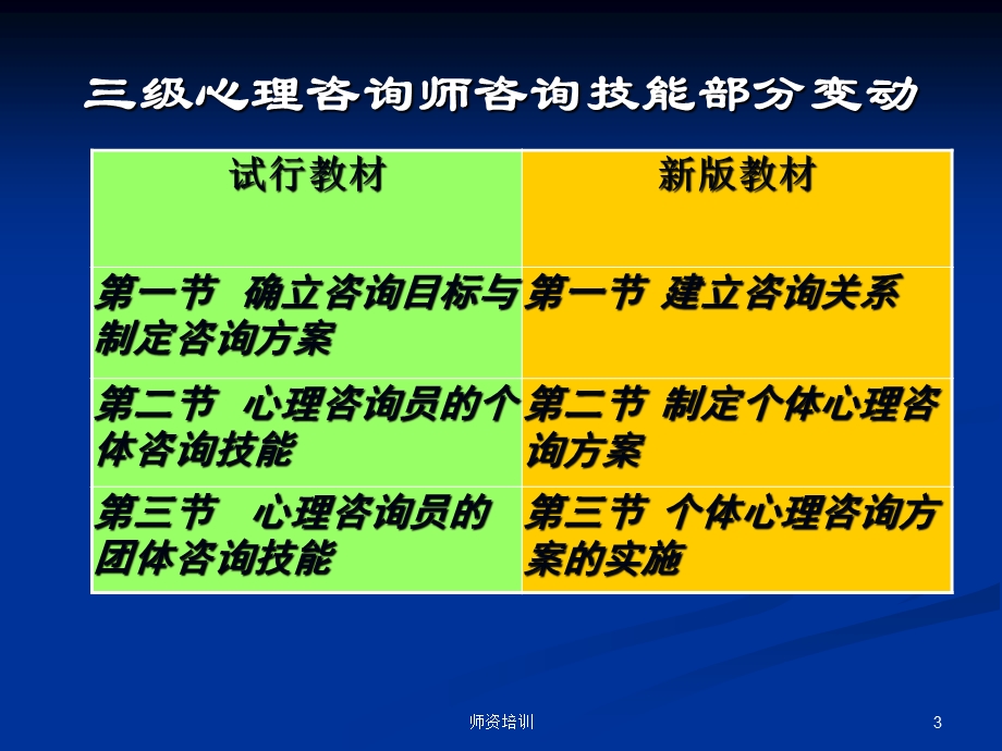 咨询师咨询技能教学指导.ppt_第3页