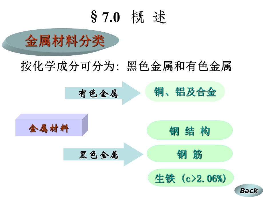 土木工程材料第七章土木工程用钢材及铝合金.ppt_第3页