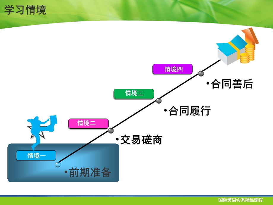 学习情境1-贸易准备.ppt_第2页