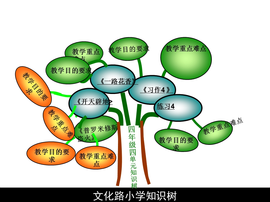 四年度级上册四单元知识树.ppt_第2页