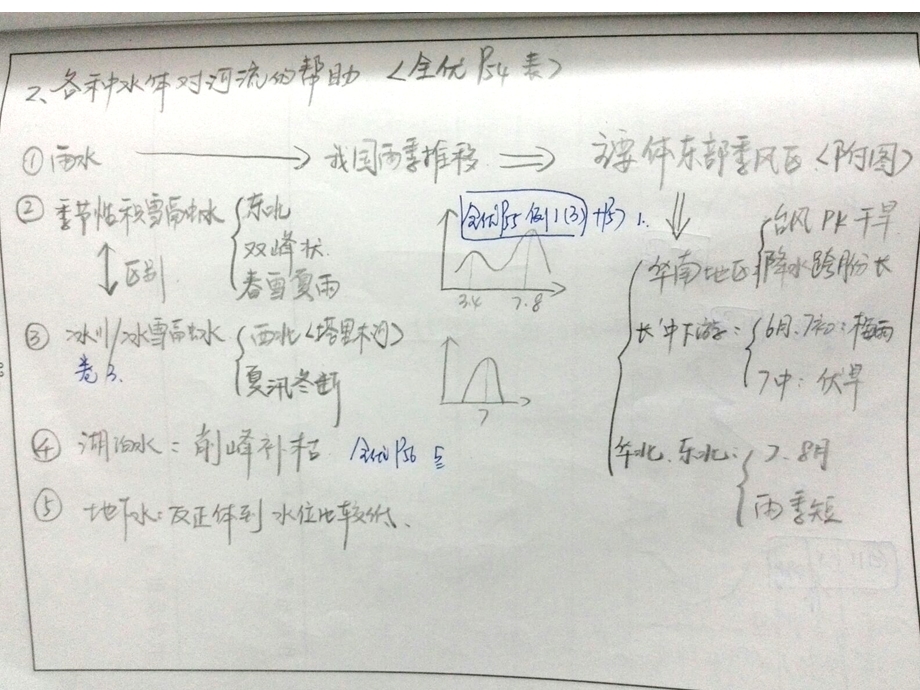 地理必修一第三章知识总结.ppt_第2页