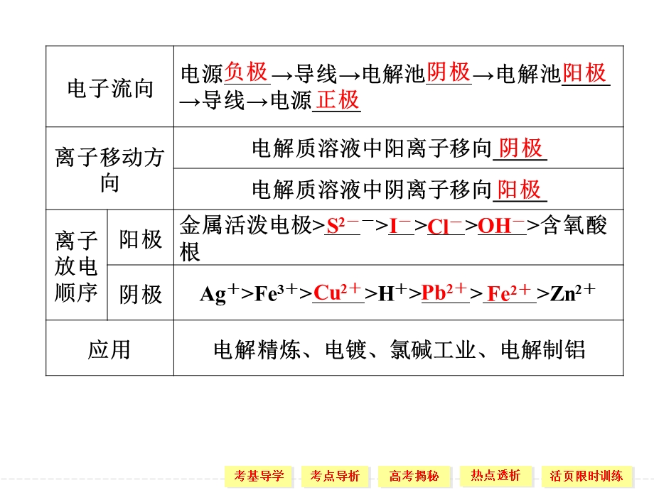 复习提纲第三单元电解池金属的腐蚀与防护.ppt_第3页