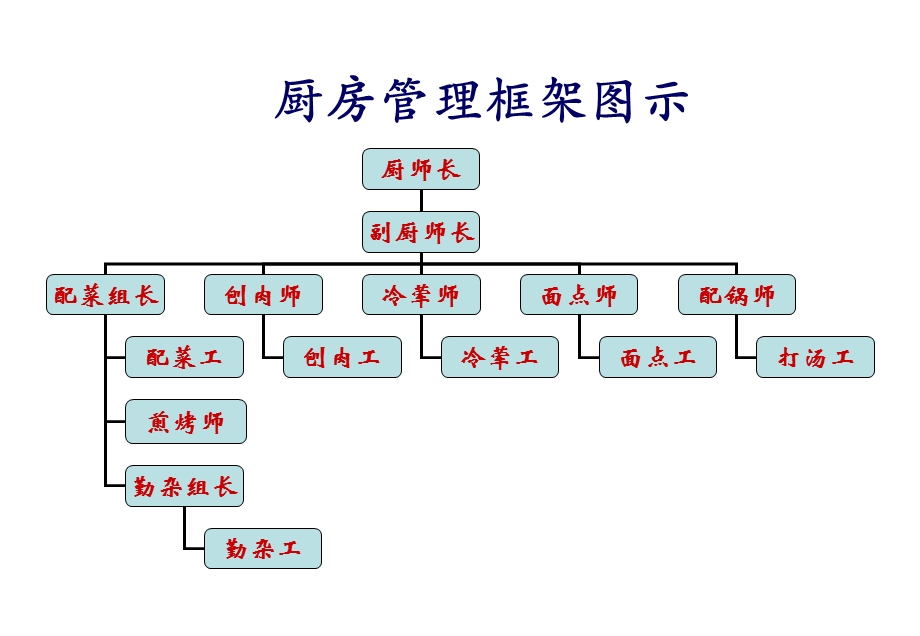 可视化厨房管理图示(配合五常).ppt_第1页