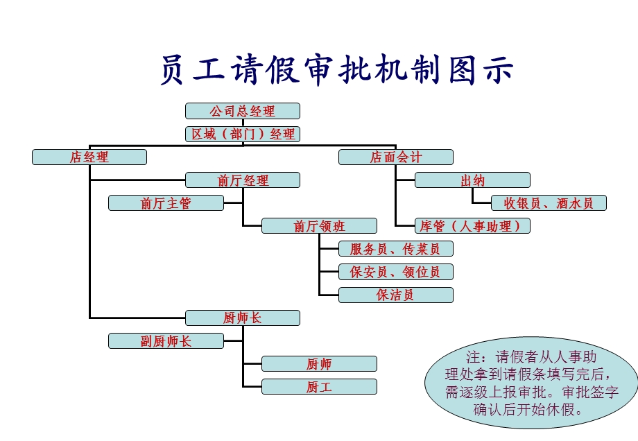 可视化厨房管理图示(配合五常).ppt_第2页