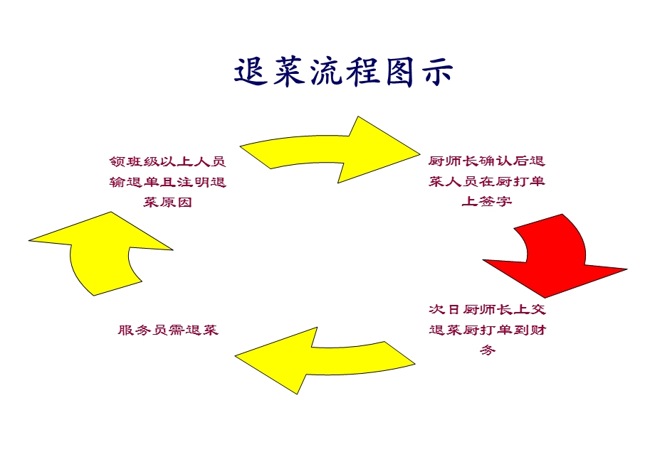 可视化厨房管理图示(配合五常).ppt_第3页