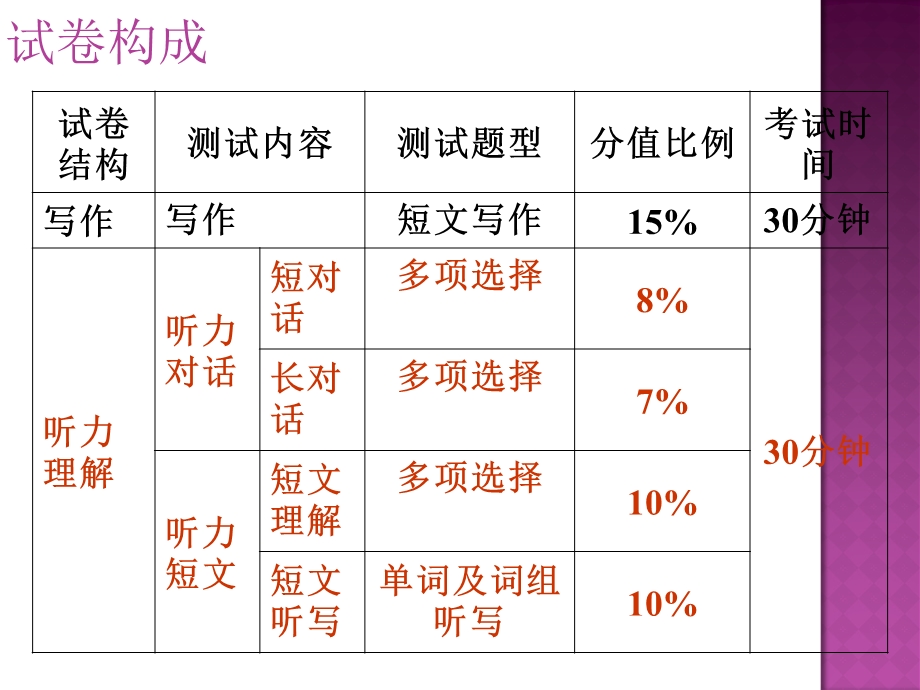 大学英语四级考试(综述及听力篇).ppt_第2页