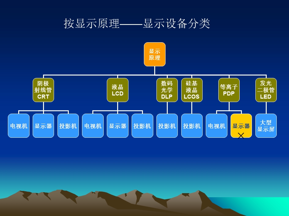 培训课程之投影机原理.ppt_第2页