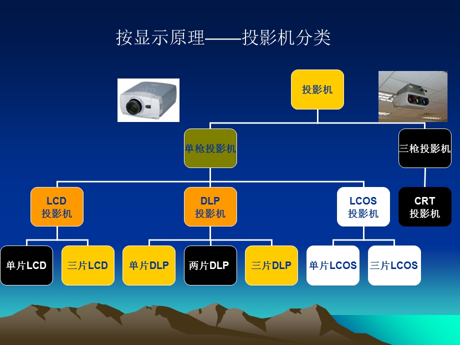 培训课程之投影机原理.ppt_第3页