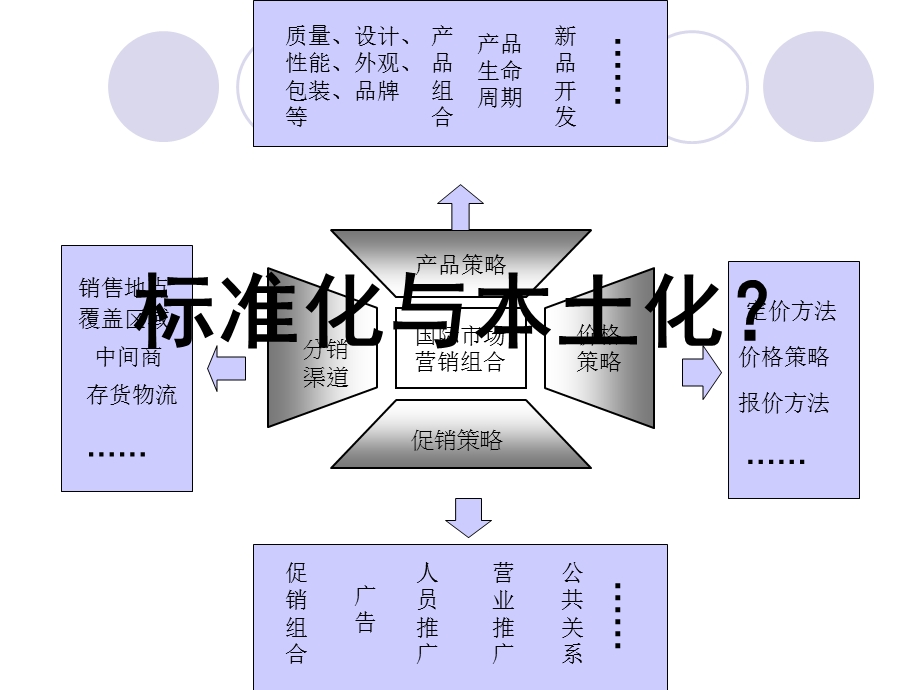 国际市场营销组合策略.ppt_第2页