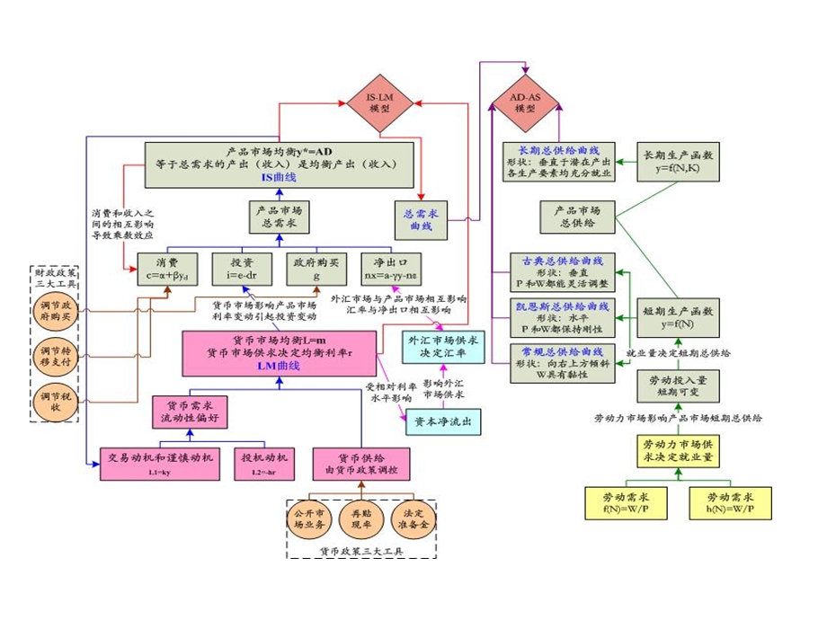 宏观经济学基础知识框架(完整版).ppt_第2页