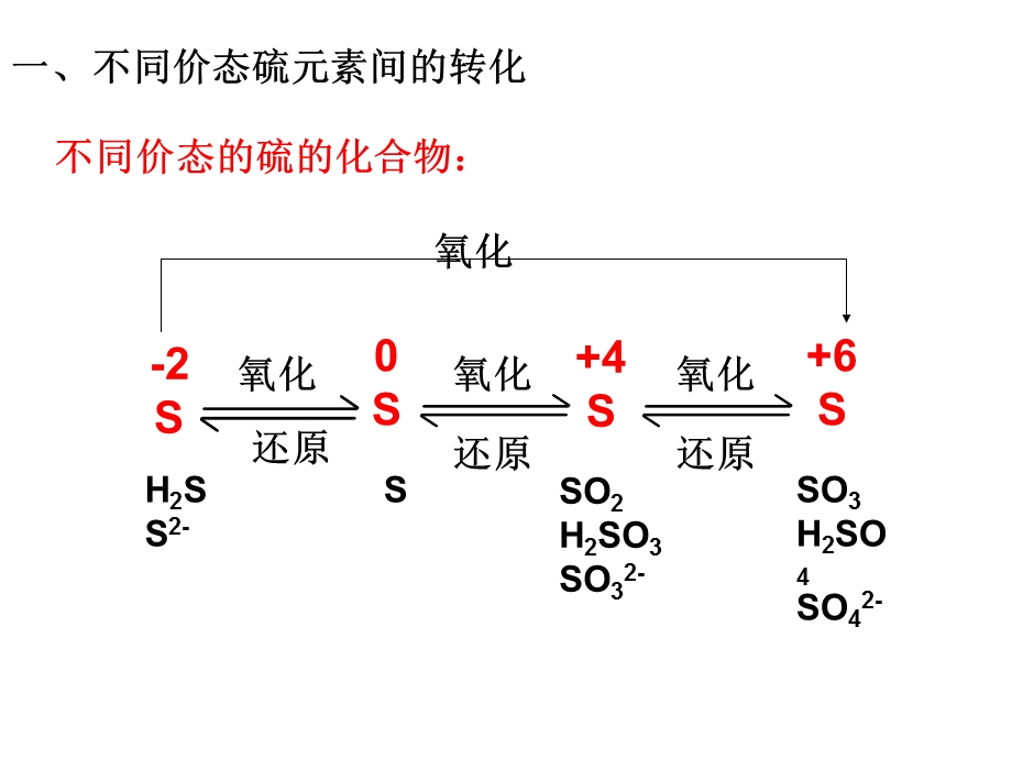 含硫化合物的性质和应用.ppt_第3页