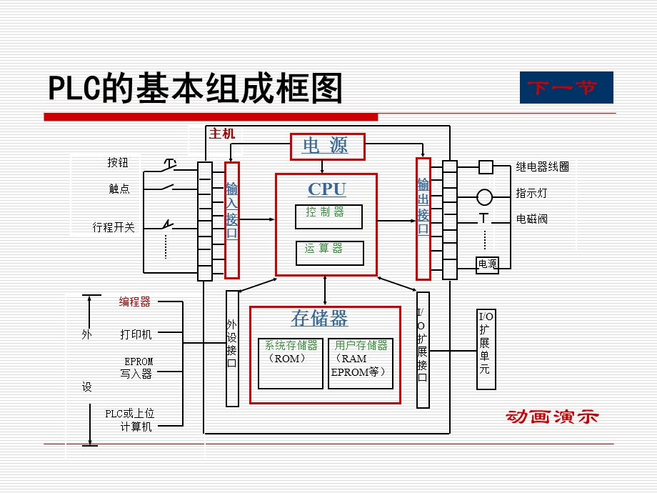 可编程控制器的系统结构和工作原理.ppt_第3页