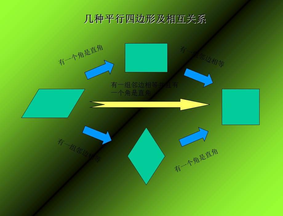 四边形、平行四边形复习课.ppt_第3页