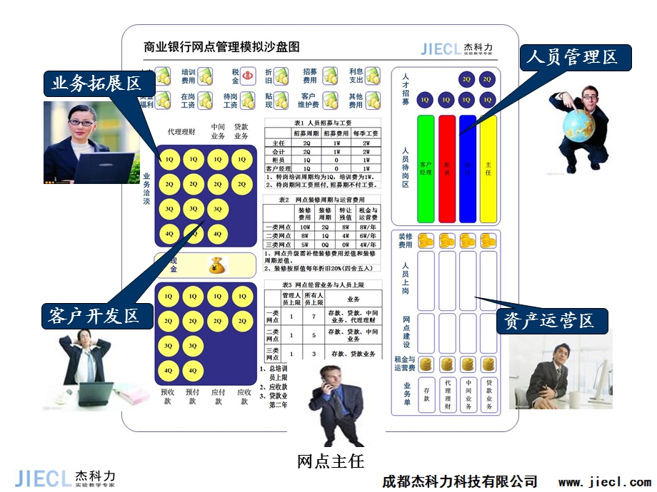 商业银行网点管理沙盘实验课程介绍.ppt_第2页