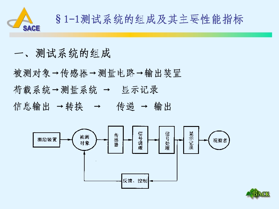 土木工程测试课件-1测试的技术基础.ppt_第2页